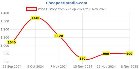 tatacliq.com W White Cotton Embroidered Straight Kurta Price History Graph from 22 Sep 2024 to 7 Nov 2025