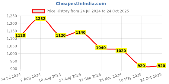 tatacliq.com W White Cotton Embroidered Top w Price History Graph from 24 Jul 2024 to 22 Oct 2025
