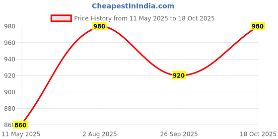 tatacliq.com W White Cotton Embroidered Top Price History Graph from 11 May 2025 to 18 Oct 2025