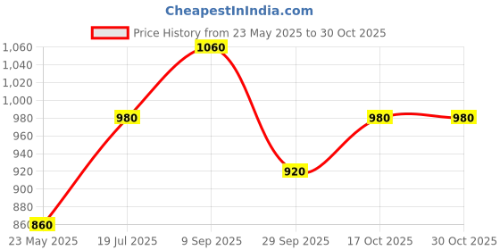 tatacliq.com W White Cotton Embroidered Top Price History Graph from 23 May 2025 to 30 Oct 2025
