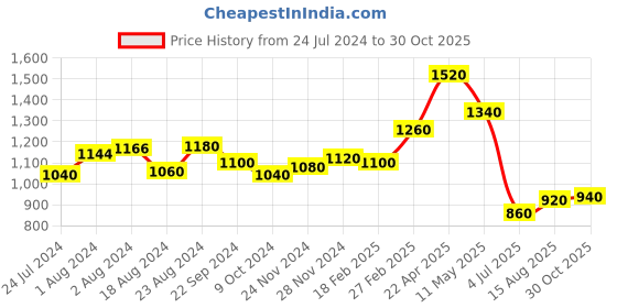 tatacliq.com W White Cotton Embroidered Tunic w Price History Graph from 24 Jul 2024 to 30 Oct 2025