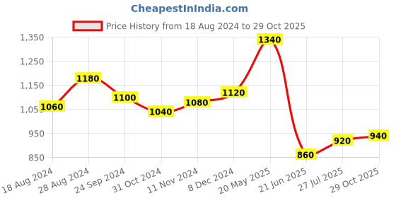 tatacliq.com W White Cotton Embroidered Tunic Price History Graph from 18 Aug 2024 to 29 Oct 2025