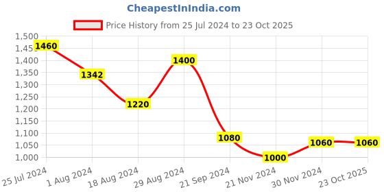 tatacliq.com W White Cotton Floral Print A-Line Dress w Price History Graph from 25 Jul 2024 to 23 Oct 2025
