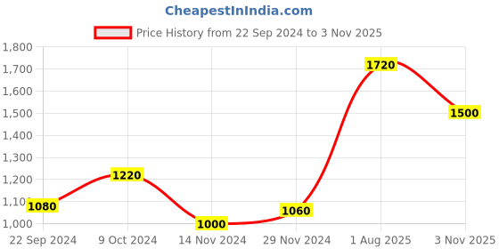 tatacliq.com W White Cotton Floral Print A-Line Dress Price History Graph from 22 Sep 2024 to 3 Nov 2025