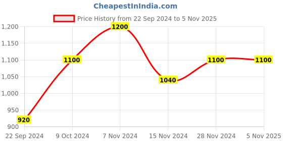 tatacliq.com W White Cotton Floral Print Flared Kurta Price History Graph from 22 Sep 2024 to 3 Nov 2025