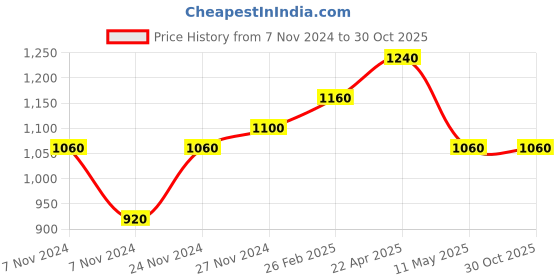 tatacliq.com W White Cotton Floral Print Top Price History Graph from 7 Nov 2024 to 30 Oct 2025