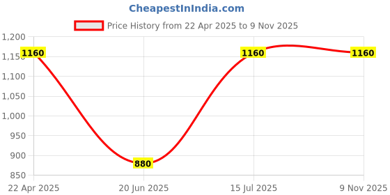 tatacliq.com W White Cotton Plain Leggings (Pack of 2) Price History Graph from 22 Apr 2025 to 9 Nov 2025
