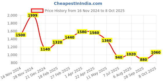 tatacliq.com W White Cotton Printed A Line Kurta w Price History Graph from 16 Nov 2024 to 8 Oct 2025
