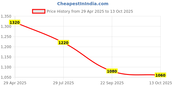 tatacliq.com W White Cotton Printed A Line Kurta Price History Graph from 29 Apr 2025 to 13 Oct 2025