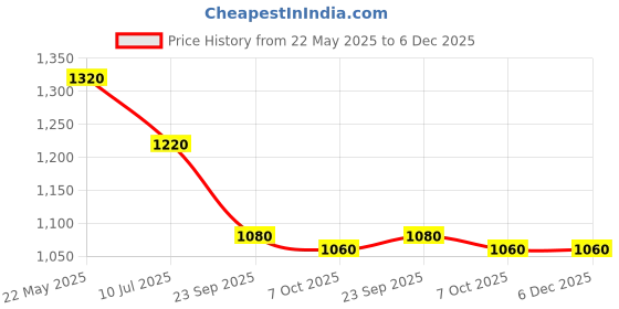 tatacliq.com W White Cotton Printed A Line Kurta Price History Graph from 22 May 2025 to 5 Dec 2025