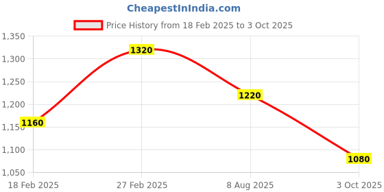 tatacliq.com W White Cotton Printed A Line Kurta Price History Graph from 18 Feb 2025 to 3 Oct 2025