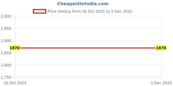 tatacliq.com W White Cotton Printed A Line Kurta Price History Graph from 16 Oct 2025 to 2 Dec 2025