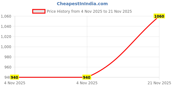 tatacliq.com W White Cotton Printed A Line Kurta Price History Graph from 4 Nov 2025 to 21 Nov 2025