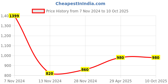 tatacliq.com W White Cotton Printed Dupatta Price History Graph from 7 Nov 2024 to 10 Oct 2025