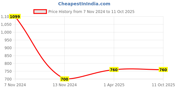 tatacliq.com W White Cotton Printed Dupatta Price History Graph from 7 Nov 2024 to 10 Oct 2025