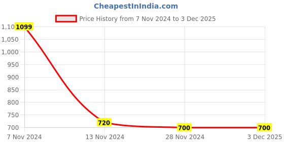 tatacliq.com W White Cotton Printed Dupatta Price History Graph from 7 Nov 2024 to 3 Dec 2025