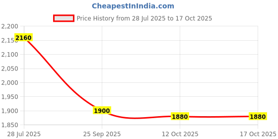 tatacliq.com W White Cotton Printed Kurta - Pack of 2 Price History Graph from 28 Jul 2025 to 16 Oct 2025