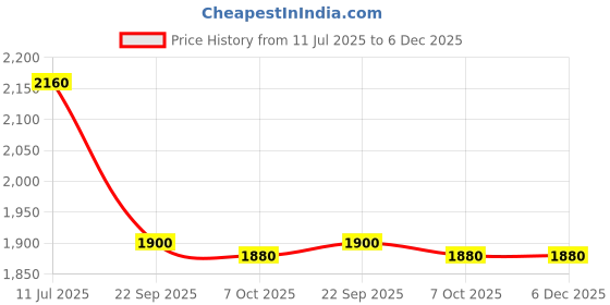 tatacliq.com W White Cotton Printed Kurta - Pack of 2 Price History Graph from 11 Jul 2025 to 5 Dec 2025