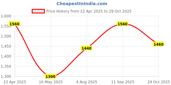 tatacliq.com W White Cotton Printed Maxi Dress Price History Graph from 22 Apr 2025 to 29 Oct 2025