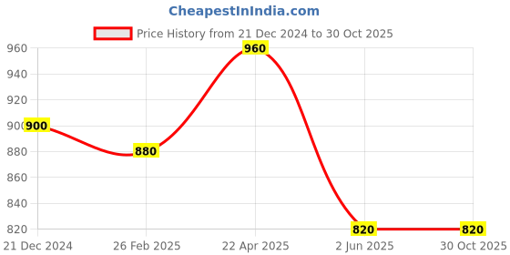 tatacliq.com W White Cotton Printed Straight Kurta Price History Graph from 21 Dec 2024 to 29 Oct 2025