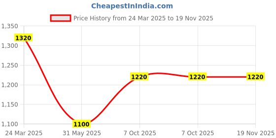 tatacliq.com W White Cotton Printed Straight Kurta Price History Graph from 24 Mar 2025 to 19 Nov 2025
