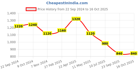 tatacliq.com W White Cotton Printed Top Price History Graph from 22 Sep 2024 to 16 Oct 2025