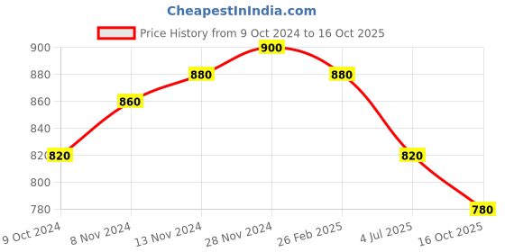 tatacliq.com W White Cotton Printed Top Price History Graph from 9 Oct 2024 to 16 Oct 2025