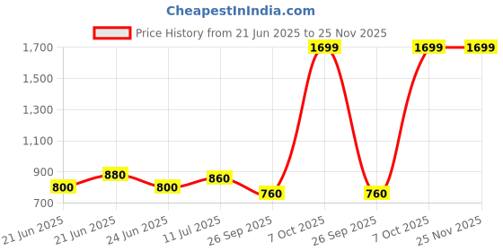 tatacliq.com W White Cotton Printed Top Price History Graph from 21 Jun 2025 to 25 Nov 2025