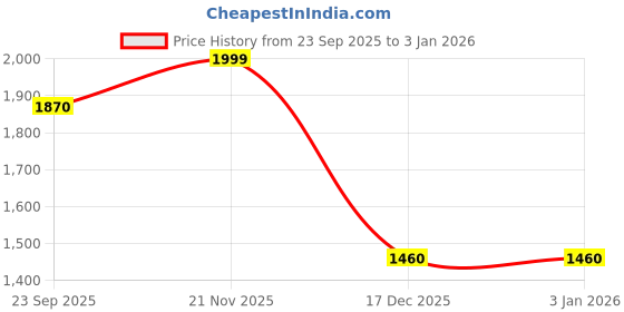 tatacliq.com W White Cotton Regular Fit Floral Print Kurta Price History Graph from 23 Sep 2025 to 31 Dec 2025