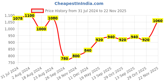 tatacliq.com W White Cotton Regular Fit Shirt Price History Graph from 31 Jul 2024 to 22 Nov 2025