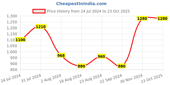 tatacliq.com W White Cotton Shirt w Price History Graph from 24 Jul 2024 to 23 Oct 2025