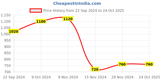 tatacliq.com W White Embellished Shrug Price History Graph from 22 Sep 2024 to 23 Oct 2025
