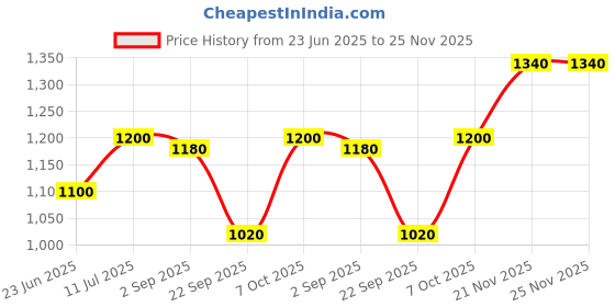 tatacliq.com W White Embroidered Anarkali Kurta Price History Graph from 23 Jun 2025 to 25 Nov 2025