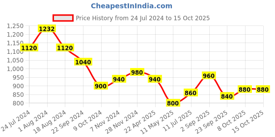 tatacliq.com W White Embroidered Dupatta w Price History Graph from 24 Jul 2024 to 14 Oct 2025