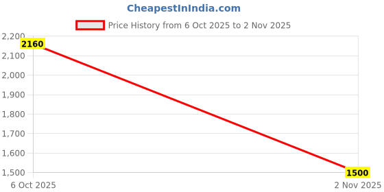 tatacliq.com W White Embroidered Kurtas Price History Graph from 6 Oct 2025 to 2 Nov 2025