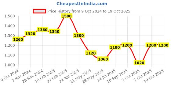tatacliq.com W White Embroidered Straight Kurta Price History Graph from 9 Oct 2024 to 19 Oct 2025