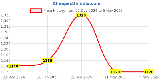 tatacliq.com W White Embroidered Straight Kurta Price History Graph from 21 Dec 2024 to 3 Nov 2025
