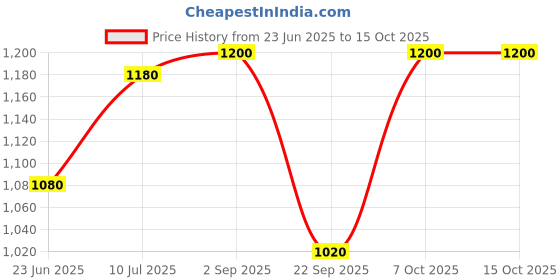 tatacliq.com W White Embroidered Straight Kurta Price History Graph from 23 Jun 2025 to 15 Oct 2025