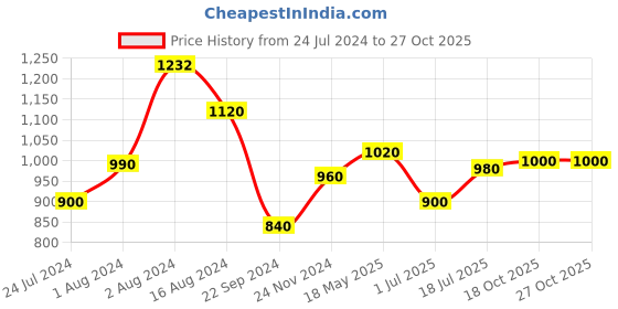 tatacliq.com W White Embroidered Top w Price History Graph from 24 Jul 2024 to 27 Oct 2025