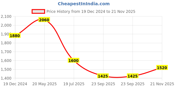 tatacliq.com W White Embroidered Top Price History Graph from 19 Dec 2024 to 21 Nov 2025
