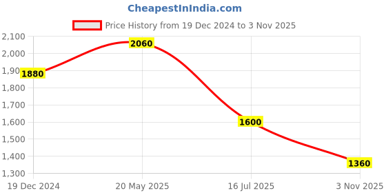tatacliq.com W White Embroidered Top Price History Graph from 19 Dec 2024 to 3 Nov 2025