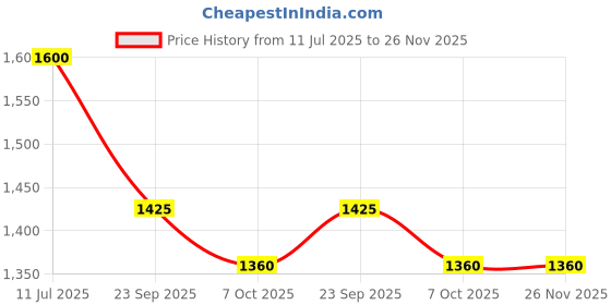 tatacliq.com W White Embroidered Top Price History Graph from 11 Jul 2025 to 26 Nov 2025