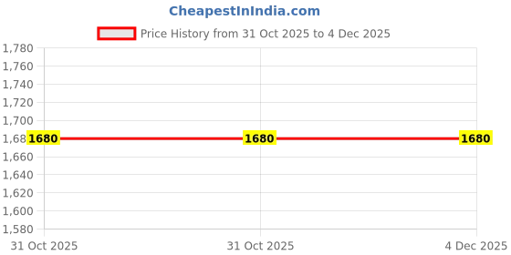 tatacliq.com W White Floral Kurta Price History Graph from 31 Oct 2025 to 4 Dec 2025