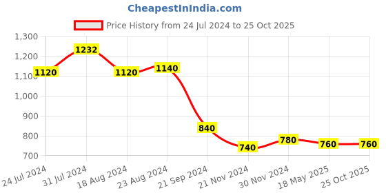 tatacliq.com W White Floral Print A Line Kurta w Price History Graph from 24 Jul 2024 to 24 Oct 2025