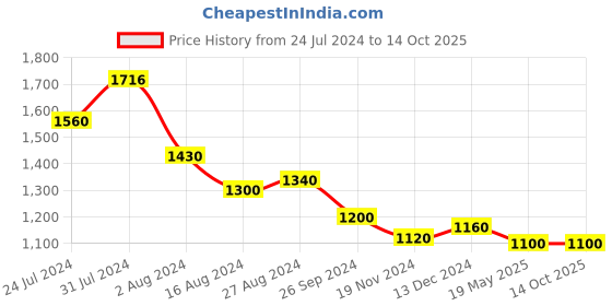 tatacliq.com W White Floral Print A Line Kurta w Price History Graph from 24 Jul 2024 to 14 Oct 2025