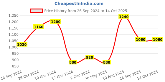 tatacliq.com W White Floral Print A Line Kurta Price History Graph from 26 Sep 2024 to 14 Oct 2025