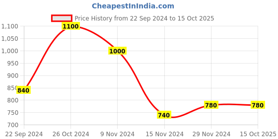 tatacliq.com W White Floral Print A Line Kurta Price History Graph from 22 Sep 2024 to 14 Oct 2025