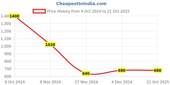 tatacliq.com W White Floral Print A Line Kurta Price History Graph from 9 Oct 2024 to 21 Oct 2025