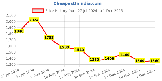 tatacliq.com W White Floral Print Flared Kurta w Price History Graph from 27 Jul 2024 to 30 Nov 2025