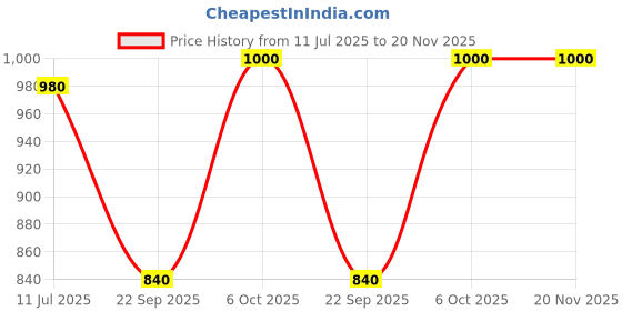 tatacliq.com W White Floral Print Top Price History Graph from 11 Jul 2025 to 19 Nov 2025